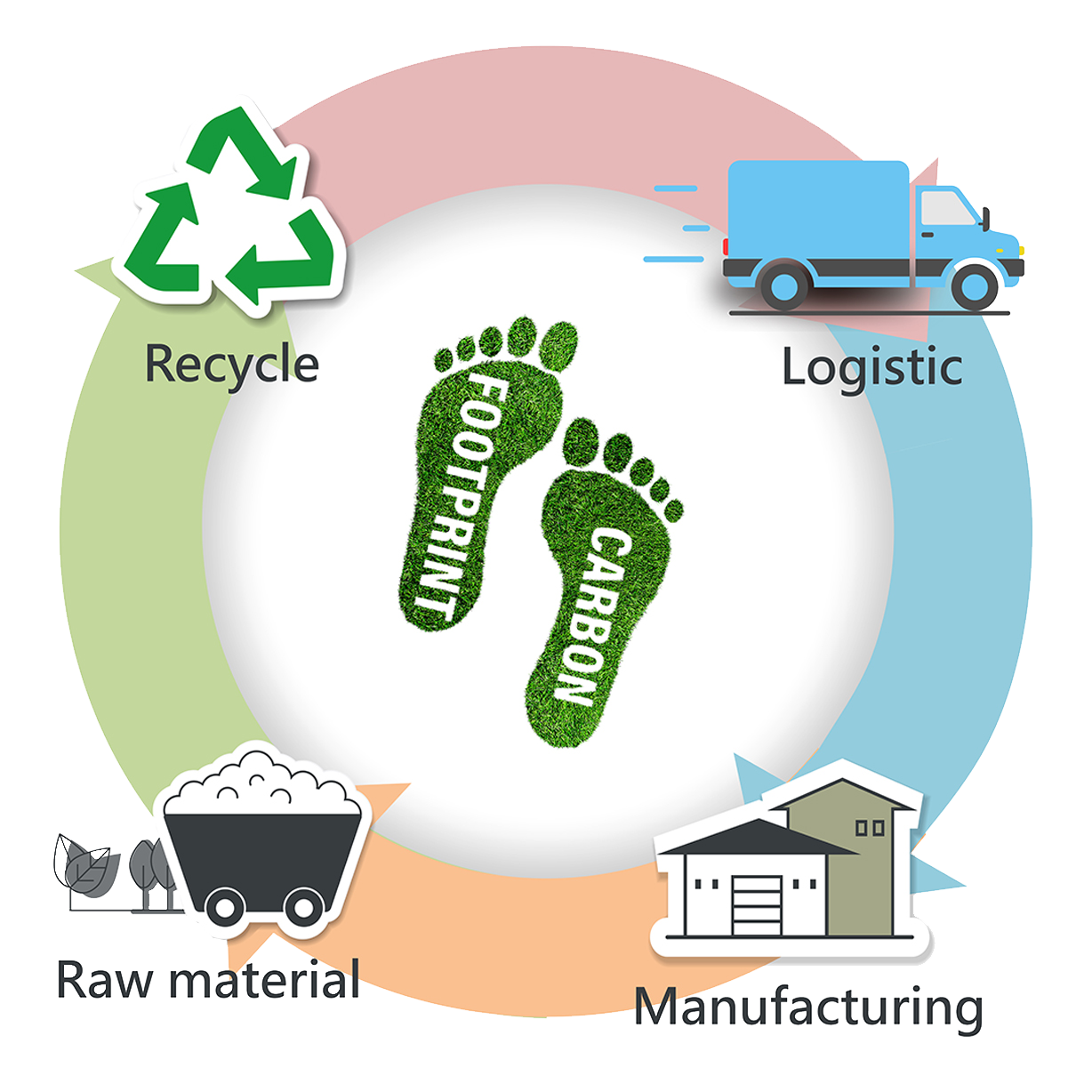 Minimizing Carbon Footprint