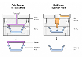 Hot Runner vs. Cold Runner Mold: Pros, Cons & Cost