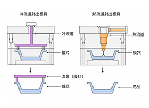 熱澆道 vs. 冷澆道模具：優缺點與成本比較