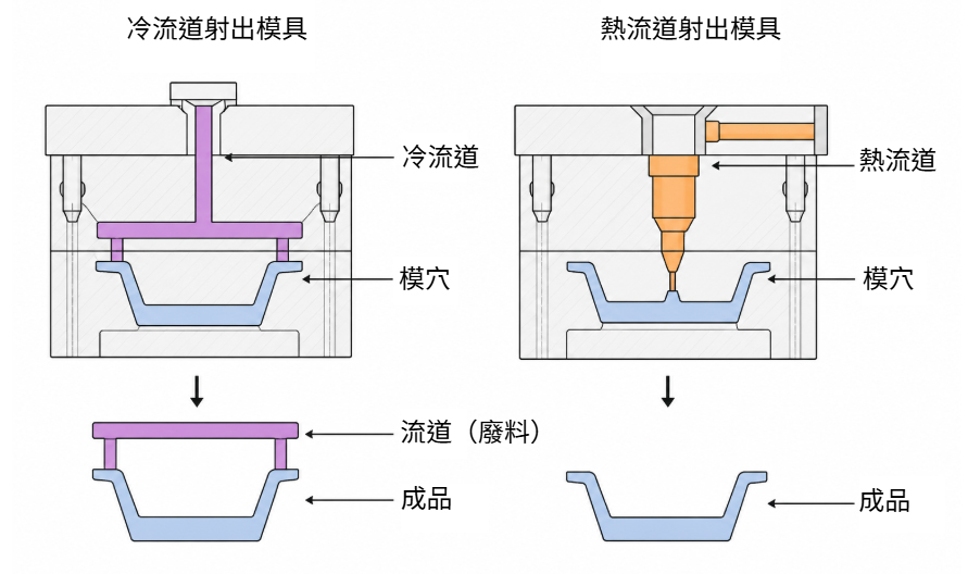 熱澆道 vs. 冷澆道模具:優缺點與成本比較