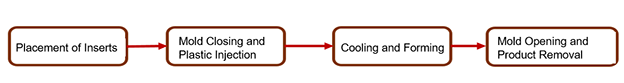 Insert Molding Process